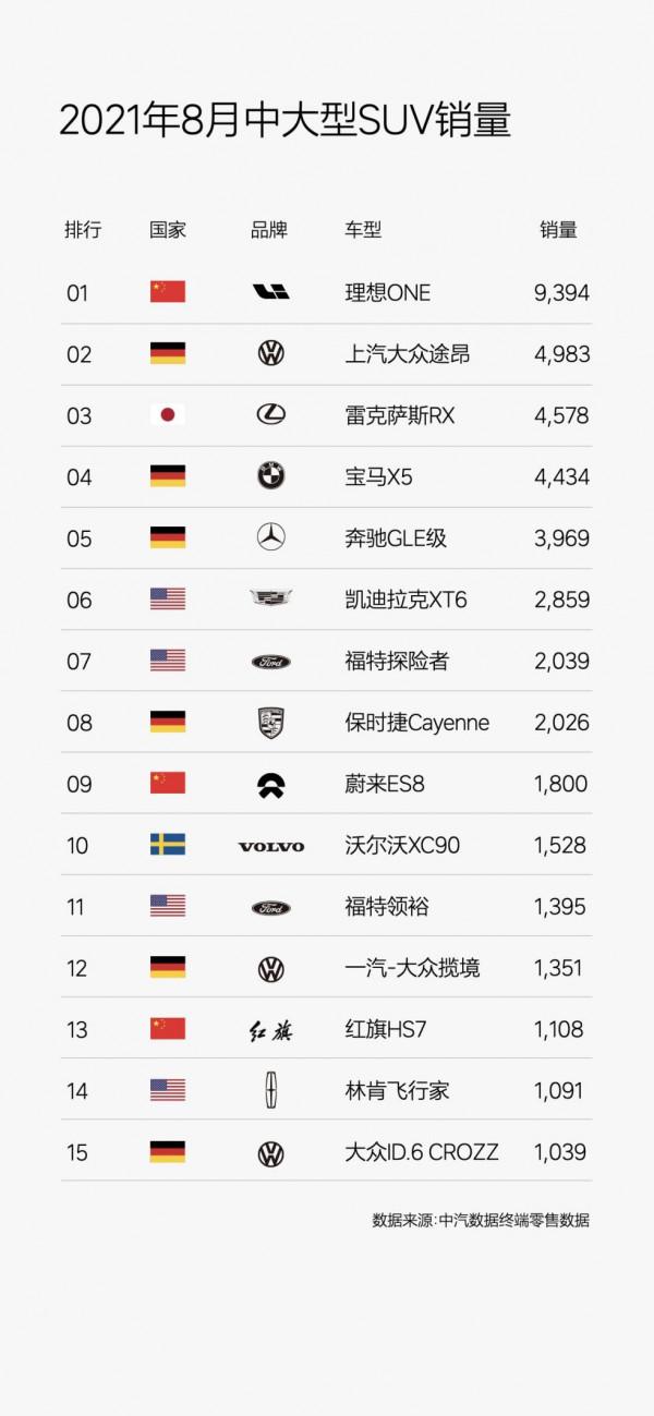 8月新勢力銷量出爐：理想ONE繼續甩開小鵬、蔚來奪冠