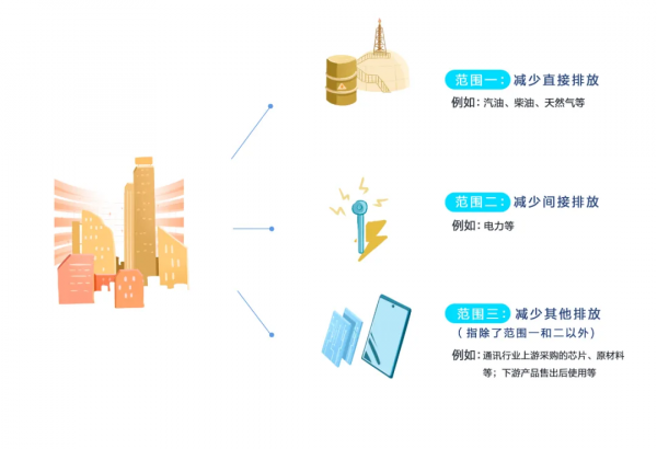 溫控1.5℃，碳中和了解一下？