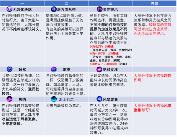 你真的瞭解大亂鬥嗎？嚎哭深淵玩法分析（下）