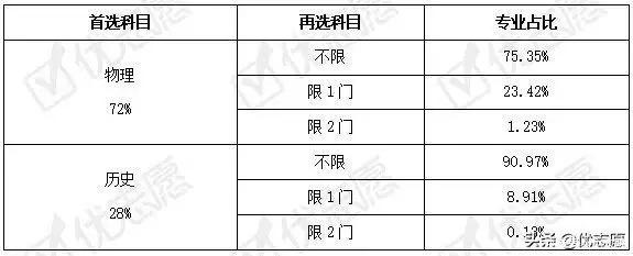 新高考選科分析：全國六省2021新高考，生物成熱門，政治受冷落