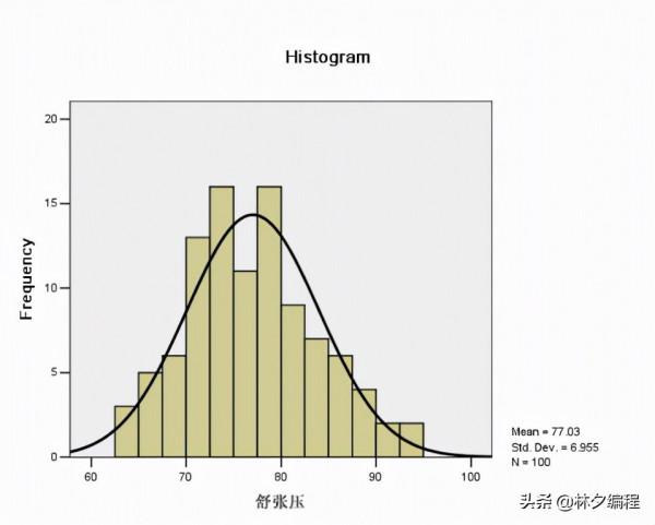 [人工智慧-深度學習-43]：輸入預處理 - 正態分佈、算術平均、方差