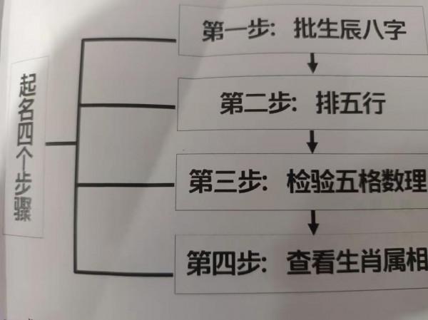 起名四部曲
