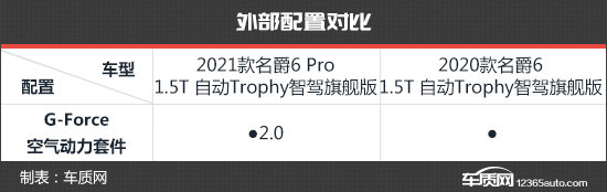 運動氛圍提升 名爵6 Pro新老款車型對比