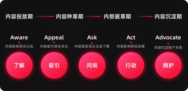 如何熟悉新業務，形成新洞察？6個業務分析模型與方法
