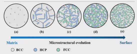 激光表面處理梯度奈米結構高熵合金,大幅提高耐磨性 激光表面處理梯度奈米結構高熵合金,大幅提高耐磨性