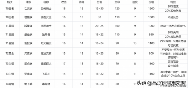 英雄無敵3：娜迦女王和亡靈騎士，誰才是6級兵裡的最強T0？