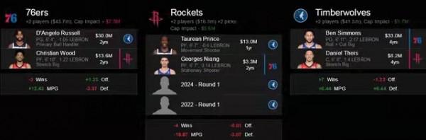 美媒策劃三方交易！森林狼欲組三巨頭，火箭成最大贏家