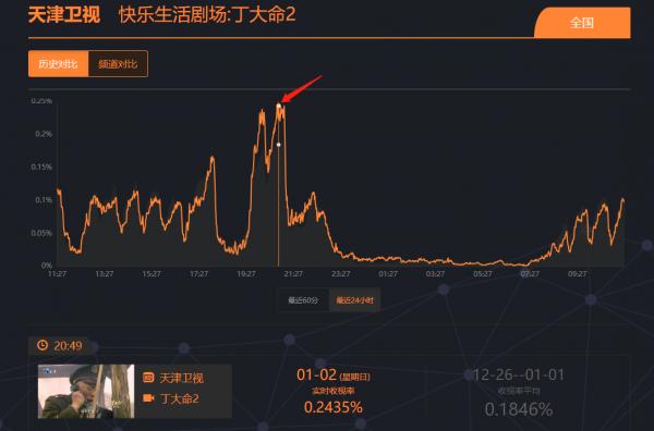 黃金檔首播,僅2集就拉高收視天花板,天津衛視終於抽到王炸劇了 黃金檔首播,僅2集就拉高收視天花板,天津衛視終於抽到王炸劇了