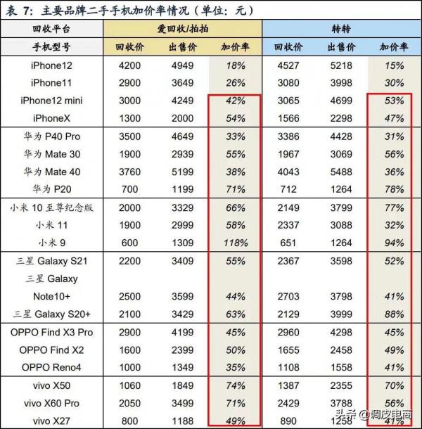 不賣手機，你永遠不知道二手電商水有多深