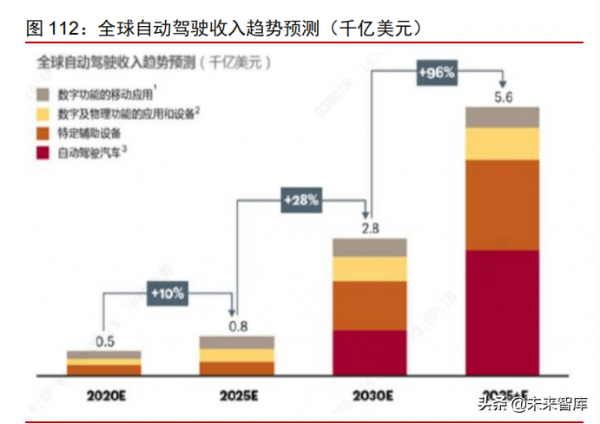智慧電動汽車行業108頁深度研究及2022年投資策略報告 智慧電動汽車行業108頁深度研究及2022年投資策略報告