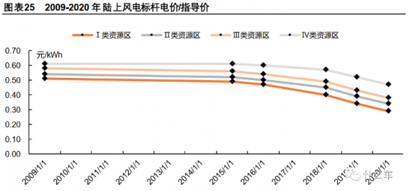 什麼車276:提升中的新能源利用小時,將重塑​資源賦能形態 什麼車276:提升中的新能源利用小時,將重塑​資源賦能形態