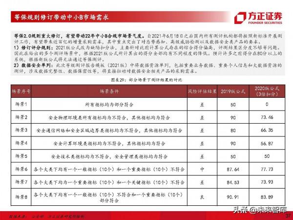 計算機行業深度研究及2022年度策略：堅守主線，把握邊際
