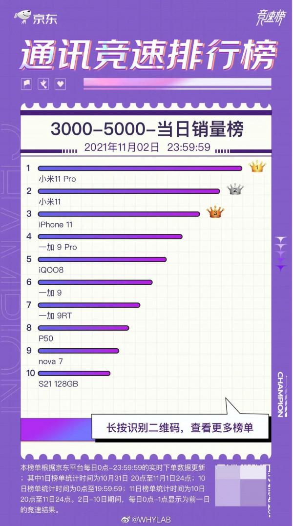 京東手機11月2日當天各價位段手機單品銷量最新彙總