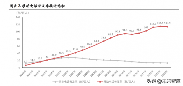 電信運營商行業研究：高質量發展期開啟，有望迎價值重估