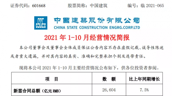 新籤合同額26604億!最強工程承包商再創佳績 新籤合同額26604億!最強工程承包商再創佳績