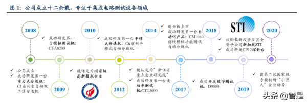 長川科技研究報告:數字類測試機開啟成長空間 長川科技研究報告:數字類測試機開啟成長空間