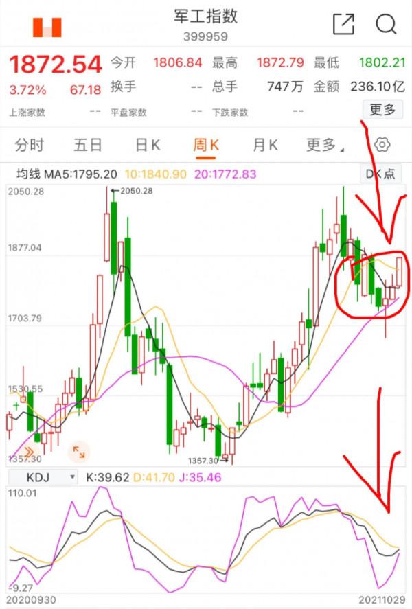 10.30軍工、半導體板塊的具體分析(週末愉快) 10.30軍工、半導體板塊的具體分析(週末愉快)