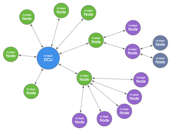 通衢廣陌，利爾達Hi-Mesh無線自組網賦能物聯網應用