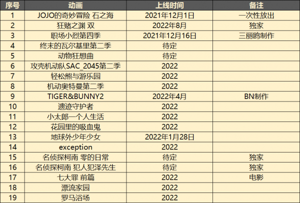 網飛釋出19部動畫新片,《JOJO石之海》12月開播兩部《柯南》獨佔 網飛釋出19部動畫新片,《JOJO石之海》12月開播兩部《柯南》獨佔