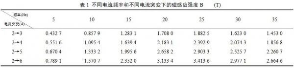 電流突變下磁場和半固態A356鋁合金組織的變化