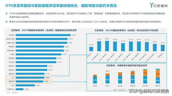 2021中國汽車座艙智慧化發展市場需求研究報告