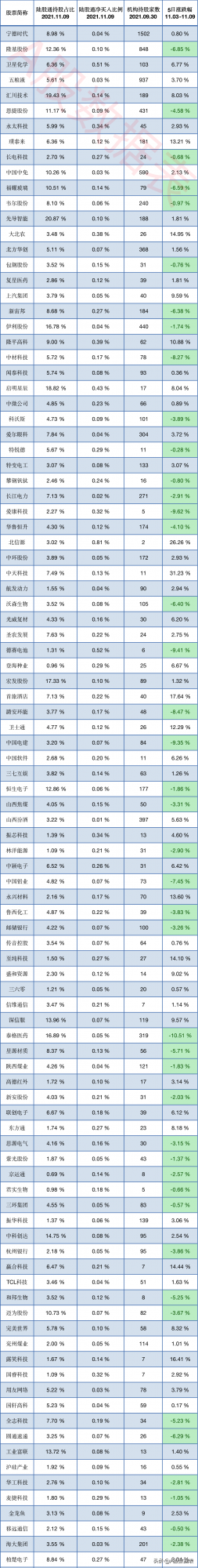 11月9日北上資金流入前100名的個股，資金排名一覽表