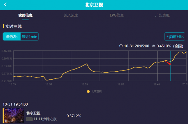 雙11晚會首波收視出爐:北京臺搶跑,超強明星陣容還是不及湖南臺 雙11晚會首波收視出爐:北京臺搶跑,超強明星陣容還是不及湖南臺