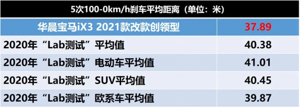 Lab測試:寶馬iX3動力特性很像特斯拉,靜音讓人很意外 Lab測試:寶馬iX3動力特性很像特斯拉,靜音讓人很意外