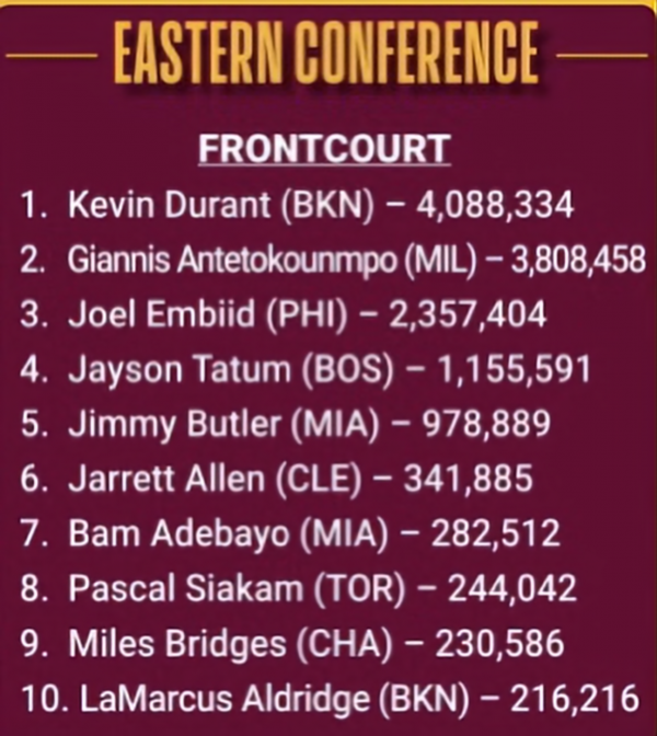 NBA全明星賽投票第二輪結果出爐:庫裡詹姆斯爭票王,老兵不死 NBA全明星賽投票第二輪結果出爐:庫裡詹姆斯爭票王,老兵不死