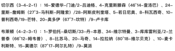 英超-盧卡庫破門維爾貝克絕平 切爾西1-1遭布萊頓逼平 近4輪僅1勝
