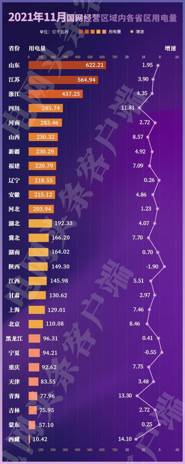 11月用電大資料出爐，誰是國網用電最強省？