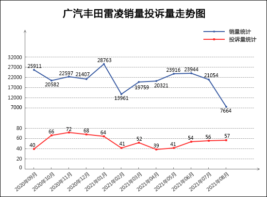 2021年8月TOP30轎車銷量投訴量對應點評 2021年8月TOP30轎車銷量投訴量對應點評