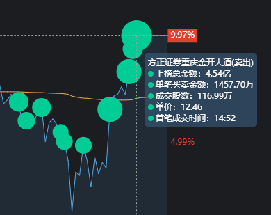 陝西金葉漲停板大戰，榜一大哥狂砸37萬手，5個交易日提走1.2億