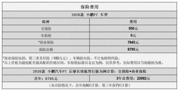 平均0.49元/km 小鵬P7用車成本分析 平均0.49元/km 小鵬P7用車成本分析
