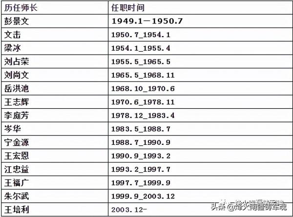 搶救歷史,徵集原炮兵第一師各團團史、歷任團主官資料 搶救歷史,徵集原炮兵第一師各團團史、歷任團主官資料