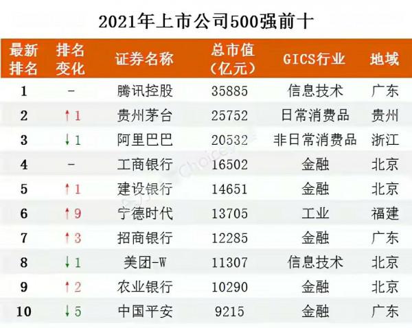 2021年中國上市公司500強!阿里巴巴不敵茅臺,寧德時代進入前十 2021年中國上市公司500強!阿里巴巴不敵茅臺,寧德時代進入前十