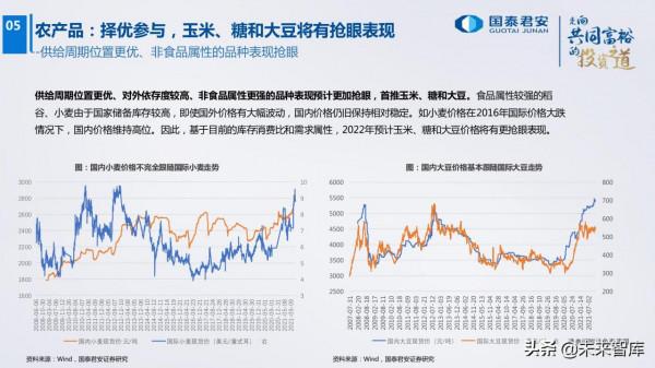 農業研究及2022年投資策略:柳暗花明 農業研究及2022年投資策略:柳暗花明