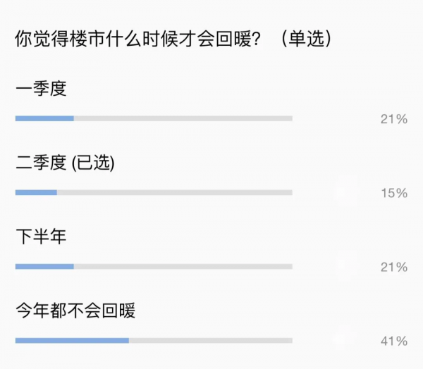 哀莫大於心死！2022年樓市，放棄一切幻想