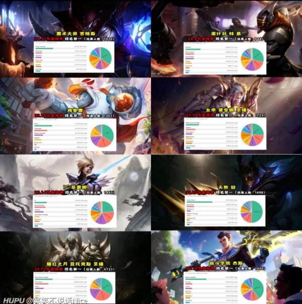 外服年度票選，2021年157位英雄最受歡迎面板，IG除了洛全部第一