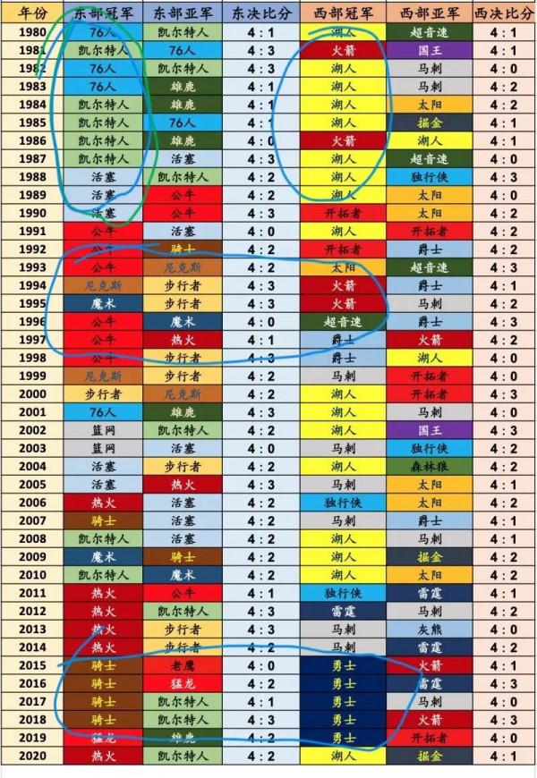 詹姆斯就是歷史第一 詹姆斯就是歷史第一