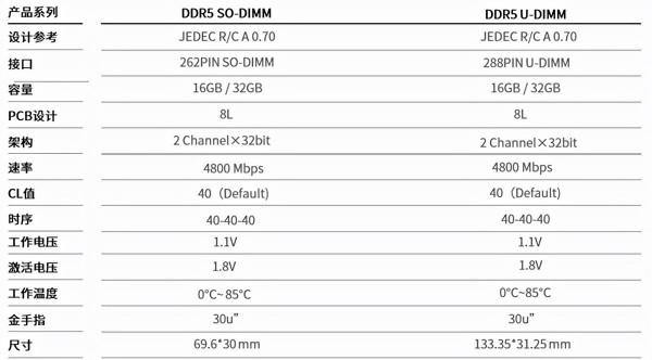 曝Longsys DDR5記憶體計劃明年量產,iPhone 12讓路新機跌至白菜價 曝Longsys DDR5記憶體計劃明年量產,iPhone 12讓路新機跌至白菜價