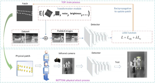 清華博士用小燈泡騙過紅外識別，首次讓紅外檢測效能直降34%