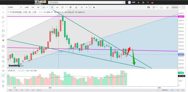 股市還會上漲，黃金將要上漲