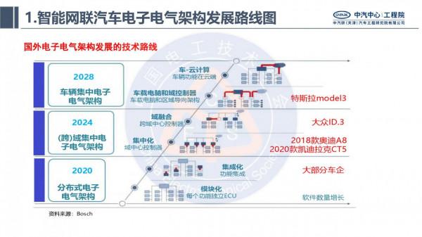 中汽研汽車工程研究院：智慧網聯汽車的電子電氣架構標準化需求