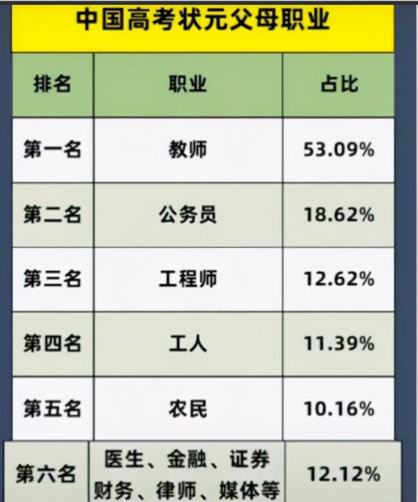 高考狀元家庭背景公開,家境大多都相似,他們都出自“三種”家庭 高考狀元家庭背景公開,家境大多都相似,他們都出自“三種”家庭