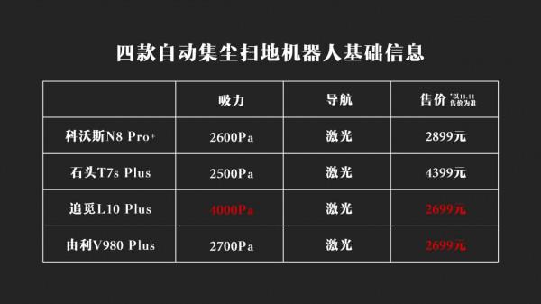 2021年自動集塵機器人對比測試!科沃斯、石頭、追覓、由利 2021年自動集塵機器人對比測試!科沃斯、石頭、追覓、由利