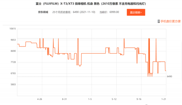 現在的相機價格就離譜，買之前記得對比下歷史最低價