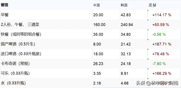 中國和韓國的生活成本差距有多大？10個方面對比，一目瞭然