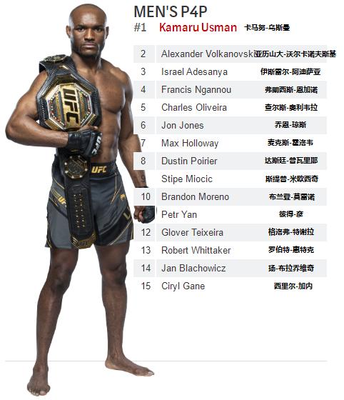 UFC各量級最新排名 2021.12.22更新