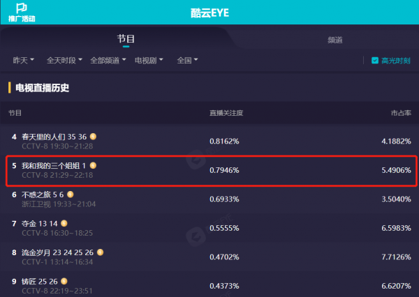 播出1集,收視率爆了!林和平一出手,就給央視帶來了“王炸” 播出1集,收視率爆了!林和平一出手,就給央視帶來了“王炸”